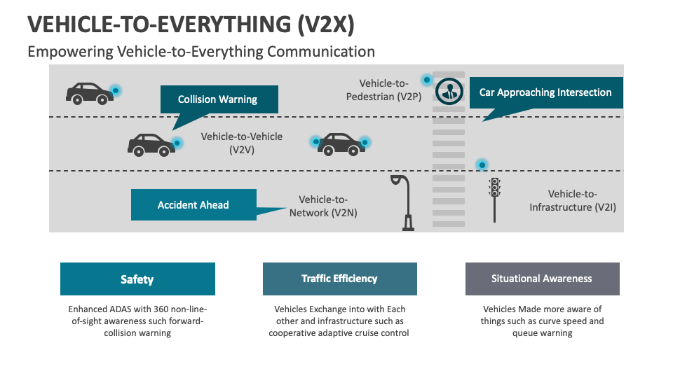 VehicletoEverything (V2X) Template for PowerPoint and Google Slides