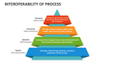 Interoperability of Process - Slide 4