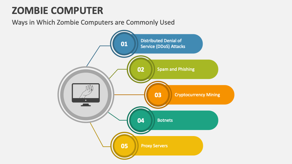 Zombie Computer PowerPoint and Google Slides Template PPT Slides