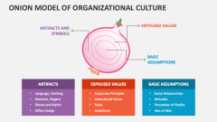 Onion Model of Organizational Culture - Slide 1