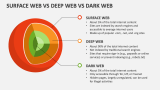 Surface Web Vs Deep Web Vs Dark Web - Slide 1