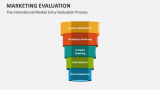 The International Market Entry Evaluation Process - Slide 6