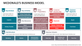 Mcdonald's Business Model - Slide 1