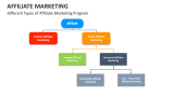 Different Types of Affiliate Marketing Program - Slide 11