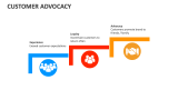 Customer Advocacy - Slide 6