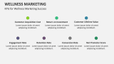 KPIs for Wellness Marketing Success - Slide 9