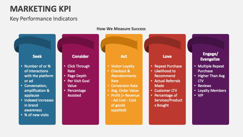 Marketing KPI PowerPoint and Google Slides Template - PPT Slides