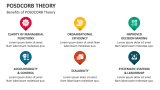 Benefits of POSDCORB Theory - Slide 6