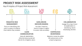 Key Principles of Project Risk Assessment - Slide 5