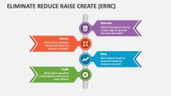 Eliminate Reduce Raise Create (ERRC) PowerPoint and Google Slides ...