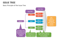 Basic Principle of the Issue Tree - Slide 1