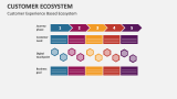 Customer Experience Based Ecosystem - Slide 4