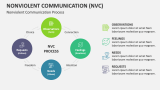 Nonviolent Communication Process - Slide 5