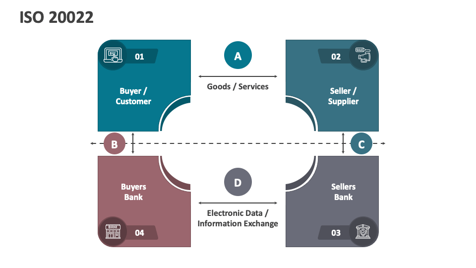 ISO 20022 PowerPoint and Google Slides Template - PPT Slides