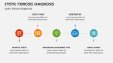 Cystic Fibrosis Diagnosis - Slide 6