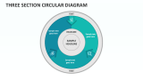 Three Section Circular Diagram - Slide 1