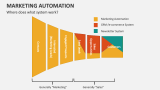 Where does what system work? | Marketing Automation - Slide 10