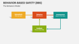 Behavior-Based Safety (BBS) Template for PowerPoint and Google Slides ...