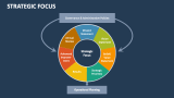Strategic Focus - Slide 3
