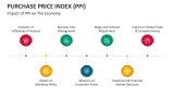 Impact of Purchase Price Index (PPI) on The Economy - Slide 6