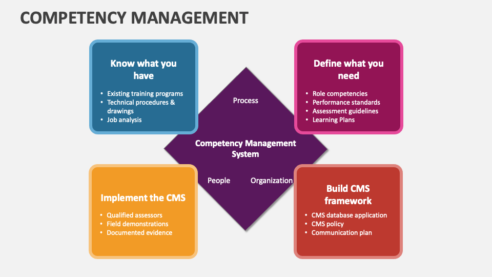 Competency Management Template for PowerPoint and Google Slides - PPT ...
