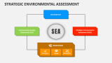 Strategic Environmental Assessment PowerPoint and Google Slides ...