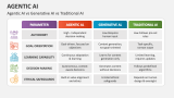 Agentic AI vs Generative AI vs Traditional AI - Slide 7