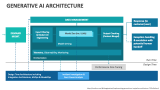 Generative AI Architecture - Slide 2