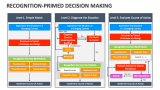 Recognition-Primed Decision Making - Slide 3