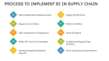 Business Intelligence in Supply Chain - Slide 5
