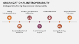 Strategies for Achieving Organizational Interoperability - Slide 6