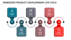 Embedded Product Development Life Cycle - Slide 1