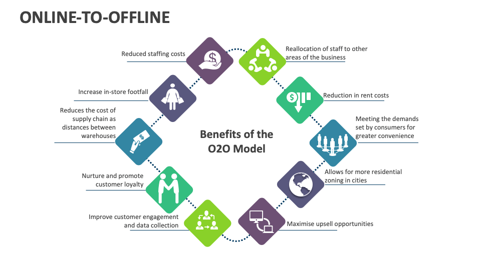Online-to-Offline Template for PowerPoint and Google Slides - PPT Slides