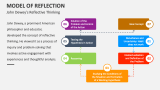 John Dewey's Reflective Thinking | Model of Reflection - Slide 4