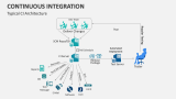 Typical Continuous Integration Architecture - Slide 11