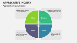 Appreciative Inquiry Process - Slide 1