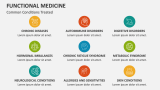 Common Conditions Treated with Functional Medicine - Slide 7