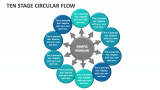 Ten Stage Circular Flow - Slide 1