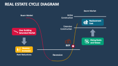 Real Estate Cycle Diagram - Slide 1