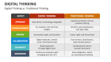 Digital Thinking vs. Traditional Thinking - Slide 5