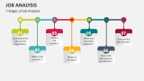 7 Stages of Job Analysis - Slide 11