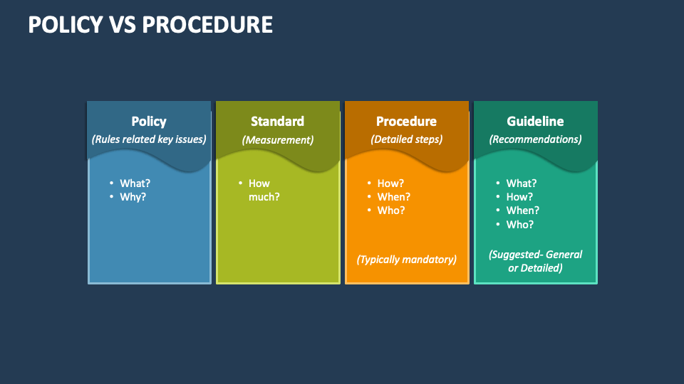Policy Vs Procedure PowerPoint and Google Slides Template - PPT Slides