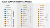 Cloud Computing Service Models - Slide 2