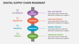 Digital Supply Chain Roadmap - Slide 2