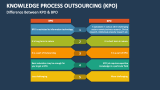 Difference Between Knowledge Process Outsourcing (KPO) & BPO - Slide 12