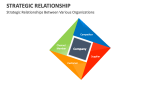 Strategic Relationships Between Various Organizations - Slide 10