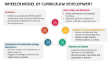 Wheeler Model of Curriculum Development - Slide 1