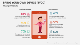 Making Bring Your Own Device (BYOD) Safe - Slide 5