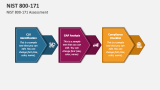 NIST 800-171 Assessment - Slide 3