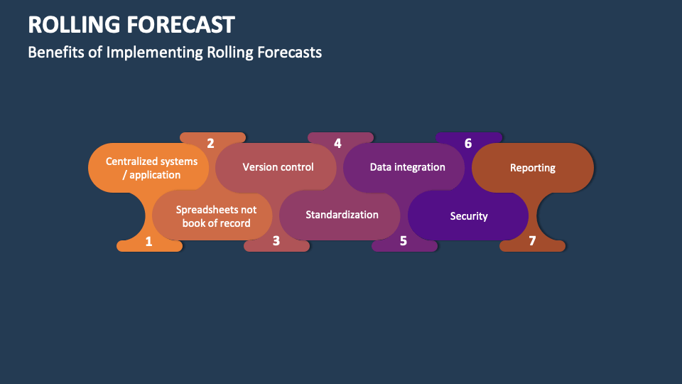 Rolling Forecast Template for PowerPoint and Google Slides PPT Slides